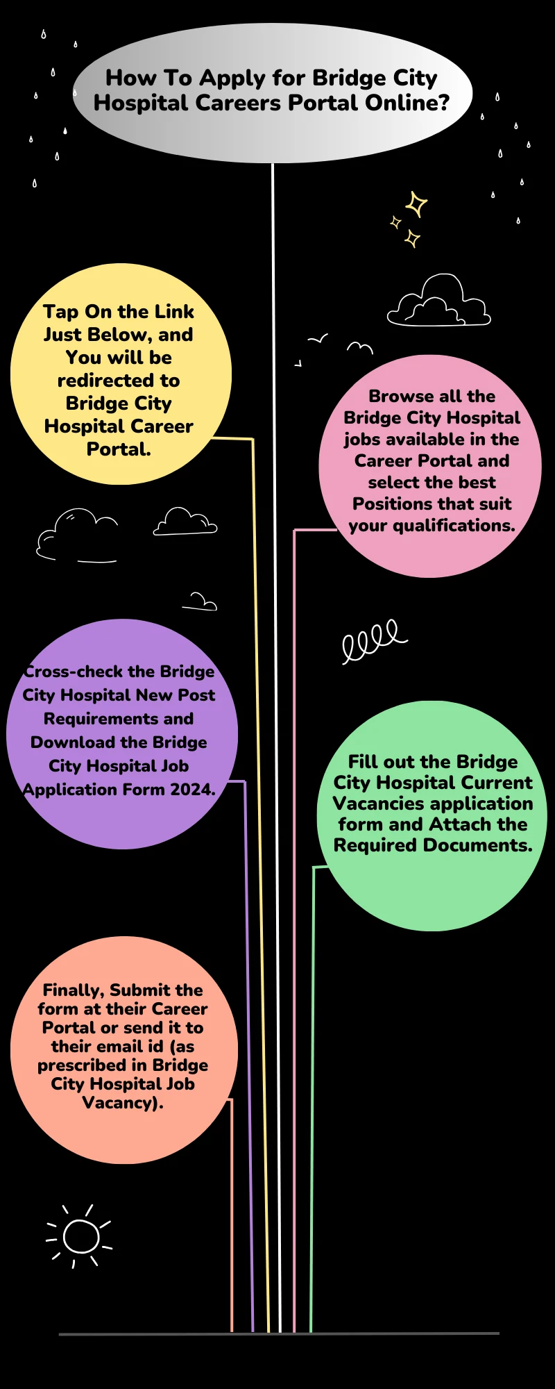 How To Apply for Bridge City Hospital Careers Portal Online 2 1