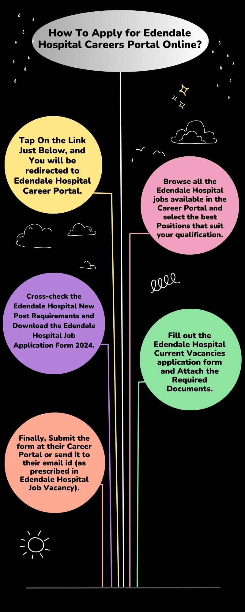 How To Apply for Edendale Hospital Careers Portal Online?